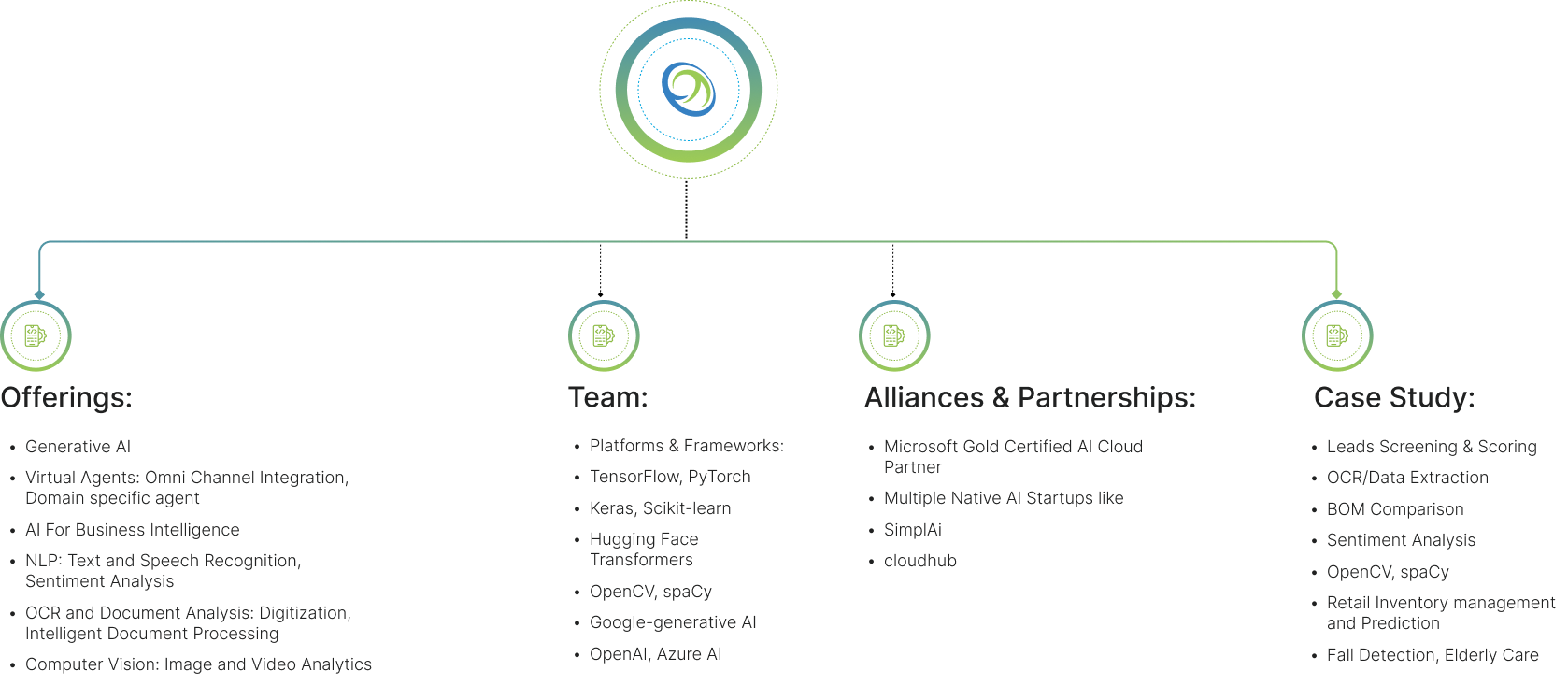 AI & Gen AI Powered Process